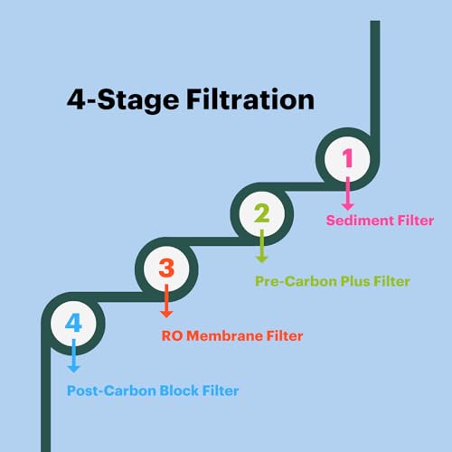 Brondell RF-20 Water Filter Replacement for Circle, Sediment and Carbon Block, Under Sink Reverse Osmosis Filtration System, Lasts 6 Months