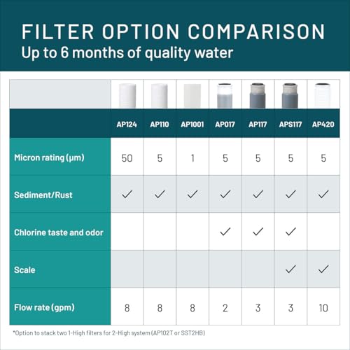 3M Aqua-Pure AP110 2-Pack Whole House Replacement Water Filter Cartridges, 5 Micron Sediment Reduction, for use with AP11T or AP101T Housing