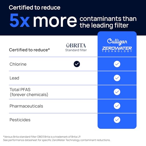 Culligan with ZeroWater Technology Replacement Filter 2-Pack, 5-Stage Advanced Water Filter – IAPMO Certified to Reduce Lead, Total PFAS (Forever Chemicals), Mercury, Fluoride, and Chlorine