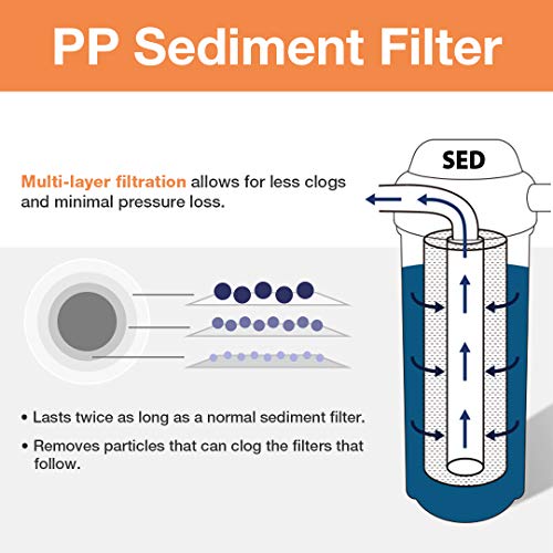 iSpring F3WGB32BM 4.5” x 20” 3-Stage Whole House Water Filter Set Replacement Pack with Sediment, CTO Carbon Block, and Iron & Manganese Reducing Cartridges Fits WGB32BM, White (Pack of 1)
