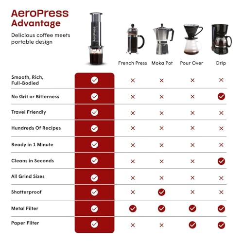 AeroPress Go, Extra Small Portable Coffee Maker Kit, Travel, Hiking & Camping, All-in-One French Press, Pour-Over & Espresso Style Manual Brewer, 2 Min Brew Makes a Less Bitter, More Flavorful Cup - My Kitchen Products