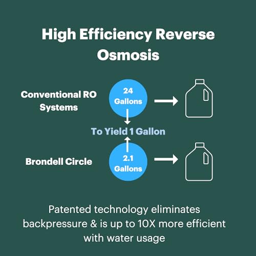Brondell RF-20 Water Filter Replacement for Circle, Sediment and Carbon Block, Under Sink Reverse Osmosis Filtration System, Lasts 6 Months - My Kitchen Products