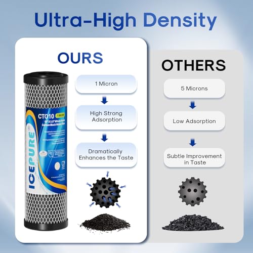 ICEPURE 1 Micron 2.5" x 10" Whole House CTO Carbon Sediment Water Filter Cartridge Compatible with DuPont WFPFC8002, WFPFC9001, SCWH-5, WHCF-WHWC, WHCF-WHWC, FXWTC, CBC-10, RO Unit, Pack of 4 - My Kitchen Products