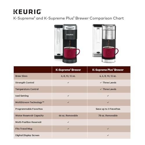 Keurig K-Supreme Plus Single Serve K-Cup Pod Coffee Maker, MultiStream Technology, Customizable Strength and Temperature Settings, Programmable, 78oz Removable Reservoir, Stainless Steel - My Kitchen Products