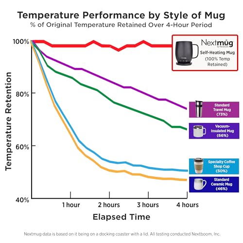 Nextmug - Temperature-Controlled, Self-Heating Coffee Mug (Black - 14 oz.) - My Kitchen Products