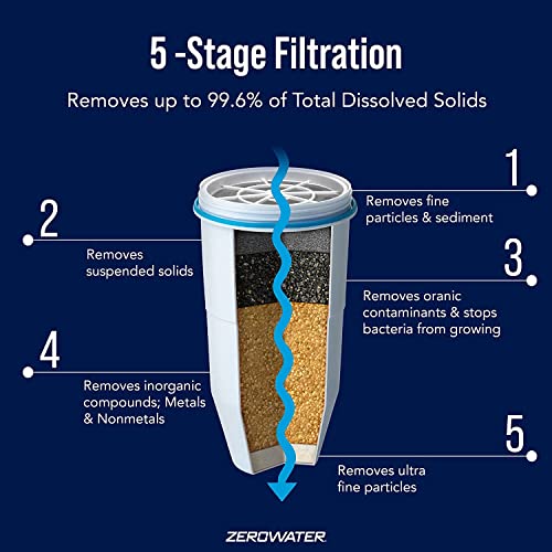 Zerowater Replacement Filters for Pitchers (2 Pack) - My Kitchen Products